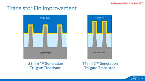 smart card fabrication technology node|half a technology node.